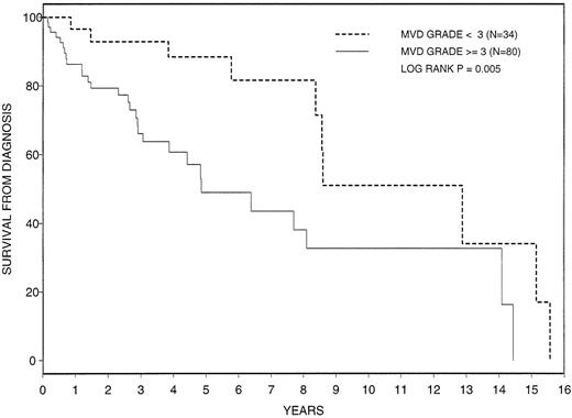 Fig. 2. Cumulative survival from time of diagnosis in 114 patients with myelofibrosis with myeloid metaplasia classified by extent of bone marrow angiogenesis. MVD = microvessel density.