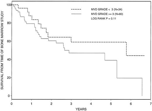 Fig. 3. Cumulative survival from time of bone marrow study of angiogenesis in 114 patients with myelofibrosis with myeloid metaplasia, classified by extent of bone marrow angiogenesis. MVD = microvessel density.