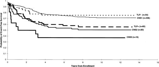 Fig. 1. Distribution of EFS estimates according to the various CNS status categories after the initial diagnostic lumbar puncture.