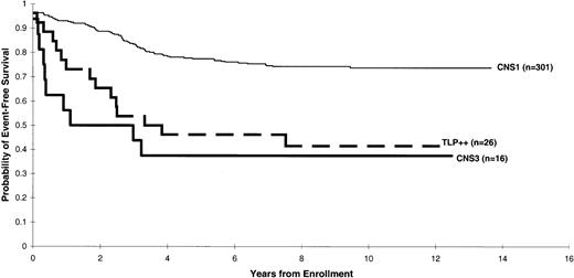 Fig. 2. Distribution of EFS estimates according to the following risk categories: CNS 1, CNS 3, and TLP++.