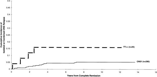 Fig. 3. Cumulative incidence of an isolated or combined CNS relapse for patients with CNS 1 status and TLP++status.