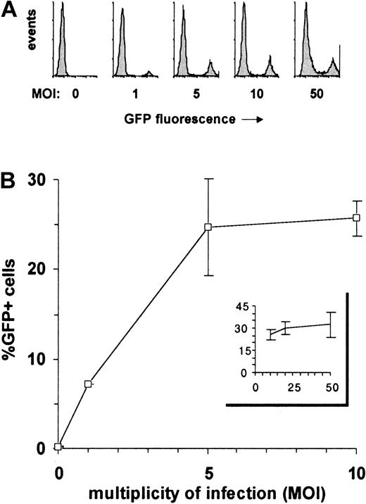 Fig. 2. Effect of MOI on transduction efficiency of lentivectors in human CD34. / + cells. A total of 105CD34+ cells were transduced with various doses (1, 2, 5, 10, 20, and 50 × 105 TU) of EF1α-GFP lentiviral vector, allowing MOIs ranging from 1 to 50. GFP expression was analyzed by flow cytometry after 4 days. (A) Data from one representative experiment are shown as frequency histograms of GFP fluorescence intensity versus cell number (events). Gates for GFP+ cells were set up according to untransfected cells (MOI 0). (B) Mean percentages of GFP+ cells obtained with MOIs of 0 to 10 and 10 to 50 are represented in the main panel and in the insert, respectively. These data are from 3 independent experiments for the 0-to-10 MOI range and from 2 independent experiments for the 10-to-50 MOI range. Error bars represent SD.