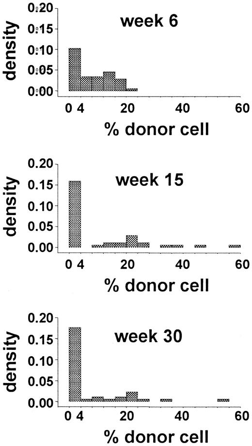Fig. 2. Data from limiting-dilution transplantation studies in mice. / The histogram shows the distribution of the percentage of donor (Gpi-1a) granulocytes at 6, 15, and 30 weeks after transplantation.