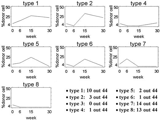Fig. 3. Patterns of contribution in 44 mice given transplants. / Each plot shows the actual pattern of one example mouse from the 8 categories used for analysis. The number of mice with each pattern is shown in the lower right corner. No mouse in this experiment had a type 3 pattern.
