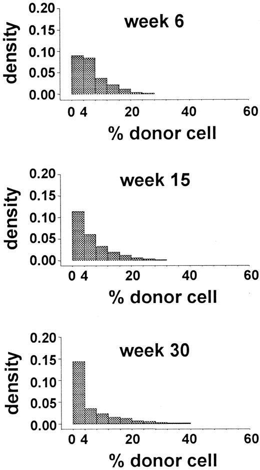 Fig. 4. Distributions of simulated data obtained by using the parameter values estimated for hemopoiesis in cats. / The data are from 150 studies with 44 independently simulated murine transplantations per study. The distribution of the percentage of donor granulocytes at 6, 15, and 30 weeks after this hypothetical transplantation is shown. These distributions are not similar to the distributions shown in Figure 2 and thus fail to approximate the observed data. Both the densities of 0% donor-cell values at 6 and 15 weeks and the densities of donor-cell values above 30% at 15 and 30 weeks differ from the experimental results.
