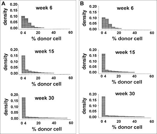 Fig. 5. Distributions of simulated data using the best parameter values. / The results derive from 150 data sets of 44 mice given transplants (6600 simulated murine transplantations). The distribution of the percentage of donor granulocytes at 6, 15, and 30 weeks after these simulated transplantations is shown. In (A), parameter values are 1 per 2.5 weeks for λ, 1 per 3.4 weeks for ν, 1 per 20 weeks for α, 1 per 6.9 weeks for μ, 35 HSCs for R0, and 50 clones for C0. For the simulations of (B), R0:C0 was arbitrarily set equal to 1:4. To achieve these results,R0 was 18 HSCs and thus HSC frequency was 4 per 105 nucleated marrow cells.