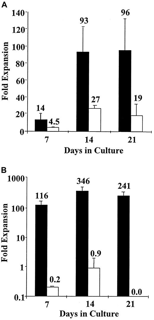 Fig. 2. Ex vivo CD34+ and CD34− cell expansion in porcine microvascular endothelial cell-based coculture system and stroma-free culture system. / CB CD34+ cells were isolated using Miltenyi CD34+ selection kits and expanded in PMVEC cocultures (▪) or stroma-free cultures (■) supplemented with recombinant human IL3, IL6, GM-CSF, SCF, and FLT-3L. At days 7, 14, and 21, CD34+ (A) and CD34+CD38− (B) cell content of resulting cultures was assessed flow cytometrically with the aid of appropriate monoclonal antibodies. Very similar total cellular expansion was obtained in both culture systems. (A) A significantly greater expansion of CD34+ cells was achieved in PMVEC cocultures—at day 21 PMVEC cocultures contain 5 times more CD34+ cells than stroma-free cultures. (B) No expansion of CD34+CD38− cells was observed in stroma-free expansion cultures, whereas PMVEC cocultures at day 14 contained 346 times the input number of this primitive phenotype.