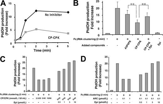 Fig. 3. CP-CPK inhibits FcγRIIA-mediated PtdOH production. / 32P-labeled platelets were incubated or not with CP-CPK, A3P5PS, or CP-CPK and 1-μmol/L epinephrine (1 minute, 37°C) as described in “Materials and methods” and activated by FcγRIIA cross-linking during different periods of time (A) or during 2 minutes (B). Increasing concentrations of CP-CPK (C) or AR-C69931MX (D) were also tested. The inhibitory effects of these compounds were overcome in a dose-dependent manner by epinephrine (C,D). Lipids were immediately extracted, PtdOH was separated by TLC, and the radioactivity incorporated into PtdOH was quantified by PhosphorImager analysis. Data are representative of 2 independent experiments with very similar results (A), mean ± standard errors of 6 independent experiments (B), or representative of 3 independent experiments (C,D). **Significant difference (P < .01) according to Studentt test.