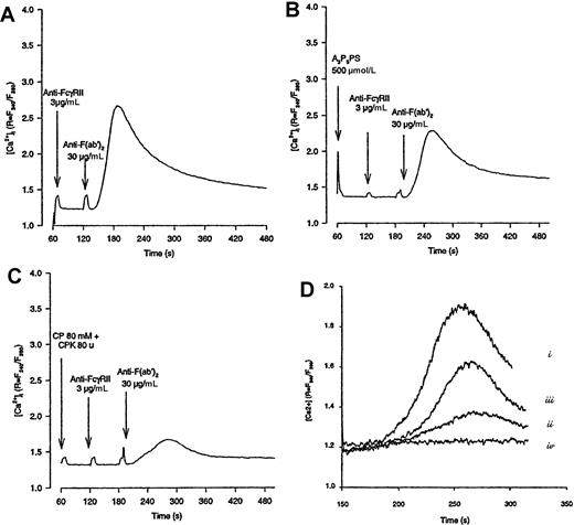 Fig. 4. Epinephrine overcomes the inhibitory effect of CP-CPK on FcγRIIA-mediated Ca++ mobilization. / Platelets were loaded with 1-μmol/L Fura-2 as described in “Materials and methods” and stimulated by FcγRIIA cross-linking in the absence (A) or in the presence of A3P5PS (B) or CP-CPK (C). In (D), platelets were stimulated by FcγRIIA cross-linking in the absence (i) or in the presence of CP-CPK (ii) or CP-CPK and epinephrine (iii). In (iv), platelets were stimulated by 1-μmol/L epinephrine alone. The variations in fluorescence, reflecting changes in intracellular Ca++ concentration, were monitored using a PTI Deltascan spectrofluorometer. Data are representative of 2 to 4 independent experiments.