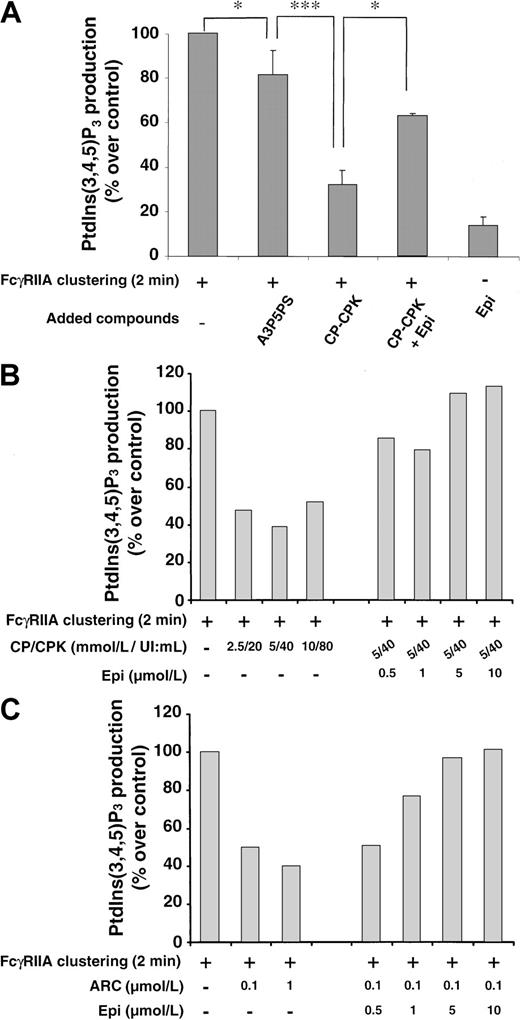 Fig. 6. The inhibitory effect of ADP scavengers on FcγRIIA-mediated PtdIns(3,4,5)P3 synthesis is reversed by epinephrine. / 32P-labeled platelets were incubated with or without A3P5PS, CP-CPK, and CP-CPK and 1-μmol/L epinephrine (1 minute, 37°C) and activated by FcγRIIA cross-linking (A). The effect of 1-μmol/L epinephrine alone was assessed. Increasing concentrations of CP-CPK (B) and AR-C69931MX (C) were tested, and the inhibitory effects of these compounds were overcome in a dose-dependent manner by epinephrine (B,C). After 2 minutes of stimulation, lipids were extracted, and the radioactivity incorporated in PtdIns(3,4,5)P3 was determined as described in “Materials and methods.” Data are expressed as a percentage of PtdIns(3,4,5)P3 produced compared with control (100% being the production obtained by FcγRIIA clustering at 2 minutes) and are means ± standard errors of 3 independent experiments (A) or representative. *,***Significant difference (P < .05) and (P < .001), respectively, according to Student ttest.