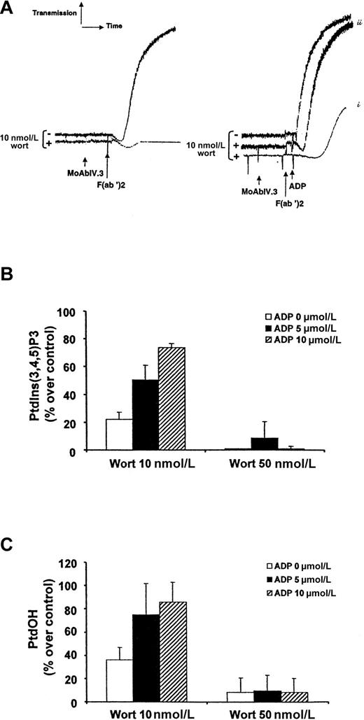 Fig. 7. ADP overcomes the inhibitory effect of low doses of wortmannin on PtdIns(3,4,5)P3 production, PtdOH synthesis, and platelet aggregation. / Human platelet suspensions were preincubated with or without 10-nmol/L wortmannin (2 minutes, 37°C) and stimulated by FcγRIIA cross-linking in the absence (left panel) or in the presence (right panel) of 5-μmol/L (i) or 10-μmol/L (ii) ADP (A). Aggregation was assessed using a Chrono-Log dual-channel aggregometer with stirring at 900 rev/min. (B,C) 32P-labeled platelets were incubated with 10 or 50-nmol/L wortmannin (2 minutes, 37°C) and activated by FcγRIIA cross-linking in the presence or in the absence of 5-μmol/L or 10-μmol/L ADP as indicated. After 2 minutes of stimulation, lipids were extracted and the radioactivity incorporated in PtdIns(3,4,5)P3 (B) or PtdOH (C) was determined as described in “Materials and methods.” Data are expressed as a percentage of PtdIns(3,4,5)P3 or PtdOH produced compared with control (100% being the production obtained by FcγRIIA clustering at 2 minutes) and are means ± standard errors of 3 independent experiments.