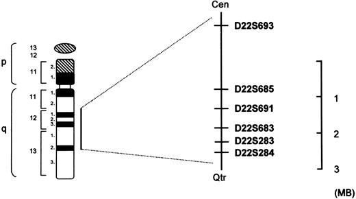 Fig. 5. Schematic map of the interval containing the disease-causing gene on chromosome 22 in the autosomal-dominant giant platelet syndromes.