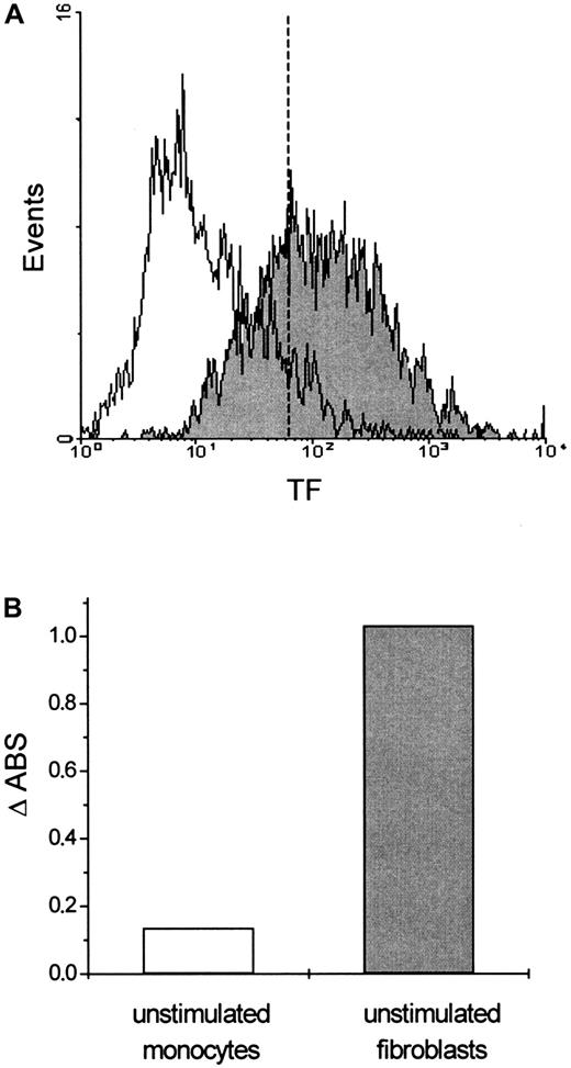 Fig. 1. Flow cytometric analysis of TF expression in fibroblasts. / (A) Cells were stained with either a murine monoclonal FITC-conjugated mouse anti-IgG antibody (unfilled area) that was used as a negative control or a monoclonal FITC-conjugated anti-tissue factor (TF) antibody (filled area). Serum-starved cells expressed almost the same levels of TF (data not shown). (B) Procoagulant activity of fibroblasts. Fibroblasts with TF expression generated a 10-fold increase in PCA compared to monocytes without TF expression.