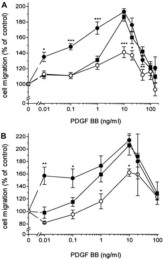 Fig. 2. Effects of FVIIa and FFR-FVIIa on PDGF-BB–induced chemotaxis. / Effects of FVIIa and FFR-FVIIa on PDGF-BB–induced chemotaxis in human fibroblasts (A) and human aortic SMC (B). ▪ shows the chemotactic response of cells to different concentrations of PDGF-BB. Cells incubated with 100 nmol/L FVIIa (●) or 100 nmol/L FFR-FVIIa (○) migrated to different concentrations of PDGF-BB. Results are means± SEM of 3 separate experiments (A) or mean± SD of 2 separate experiments (B). *P < .05 was considered statistically significant (Student t test); **P < .01; ***P < .001. The same migration response to PDGF-BB was obtained with coronary artery SMC (data not shown).