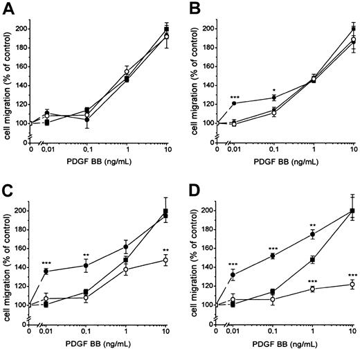 Fig. 3. Influence of different concentrations of FVIIa or FFR-FVIIa on PDGF-BB–induced chemotaxis in fibroblasts. / ▪ shows migration of fibroblasts to different concentrations of PDGF-BB alone. Cells were incubated with 12.5 (A), 25 (B), 50 (C) and 100 (D) nmol/L FVIIa (●) or FFR-FVIIa (○) and assayed in the Boyden chamber to different concentrations of PDGF-BB. Results are mean ± SEM of 3 different experiments. *P < .05; **P < .01; ***P < .001 (Studentt tests).