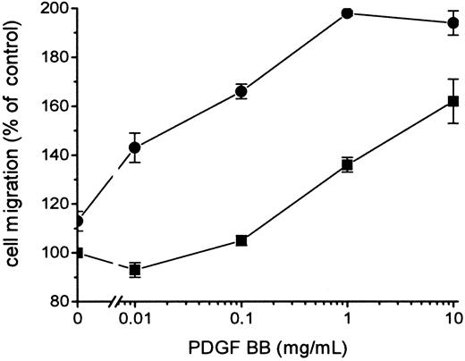 Fig. 4. Influence of FXa on the chemotactic response to PDGF-BB induced by FVIIa. / Fibroblasts were preincubated with 200 nmol/L TAP (▪) and then with 100 nmol/L FVIIa (●). TAP was present at all times during the experiments. Chemotaxis was induced by different concentrations of PDGF-BB. Results are mean ± SD of 2 separate experiments. Increased concentrations of TAP, 0.2 to 10 μmol/L, gave the same results (data not shown).