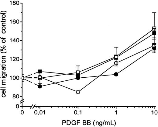 Fig. 5. Effects of FXa and thrombin on PDGF-BB–induced chemotaxis in human fibroblasts. / Cells were preincubated with 100 nmol/L FXa in the absence (▪) or presence (■) of 200 nmol/L TAP and with 100 nmol/L thrombin in the absence (●) or presence (○) of 15 U/mL Hirudin. TAP and Hirudin were present at all times during the experiments. Chemotaxis was induced by different concentrations of PDGF-BB. Results are mean ± SEM of 3 separate experiments.
