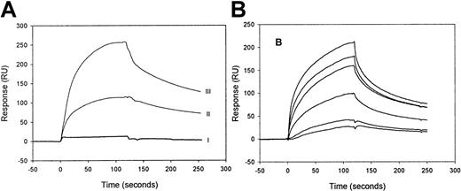 Fig. 1. SPR analysis of factor IXa and factor IX binding to immobilized LRP. / (A) LRP, immobilized onto a CM5 sensorchip at a density of 9 fmol/mm2 (II) and of 26 fmol/mm2 (I, III), was incubated with 100-nmol/L factor IX (I) or 100-nmol/L factor IXa (II, III) in 20-mmol/L HEPES (pH 7.4), 150-mmol/L NaCl, and 0.005% (vol/vol) Tween 20 at 25°C at a flow rate of 5-μL/min for 2 minutes. To initiate dissociation, the buffer was replaced by buffer devoid of ligand. (B) Six different concentrations (10, 20, 49, 60, 98, and 142 nmol/L) of factor IXa were passed at 25 °C with a flow rate of 20 μL/min over immobilized LRP (16 fmol/mm2). The subsequent association and dissociation are represented by the 6 data curves shown. The signal is indicated in resonance units (RU) and is corrected for aspecific binding, which was less than 5% of the binding to LRP-coated channels.