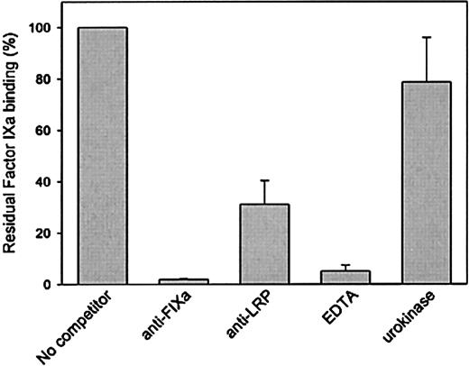 Fig. 3. Binding of factor IXa to LRP in a solid-phase binding assay in the absence or presence of various components. / Factor IXa (70 nmol/L) was incubated with immobilized LRP (75 ng/well) in a volume of 50 μL in 1% (wt/vol) BSA in HBST in the absence or presence of 1-μmol/L anti–factor IX polyclonal antibodies, 1-μmol/L anti–LRP polyclonal antibodies, and 10-mmol/L EDTA or 0.5-μmol/L urokinase for 1 hour at 37 °C. After washing with HBST, wells were incubated with 2-μg/mL monoclonal anti–factor IX antibody CLB-FIX 14. Bound CLB-FIX 14 was quantified using biotinylated rat antibodies against mouse immunoglobin Gκ chains. Bound complexes were then detected using horseradish peroxidase–labeled streptavidine. Binding is expressed as the percentage of binding in the absence of competitor and is corrected for nonspecific binding (5%-10% relative to binding to LRP coated wells). Data represent the mean and range of 2 independent experiments.