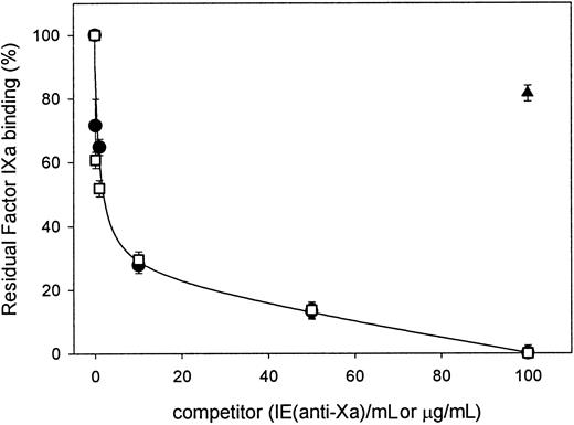 Fig. 4. Inhibition of factor IXa binding to LRP by heparins. / Binding of 100 nmol/L of factor IXa to immobilized LRP (26 fmol/mm2) was analyzed by SPR in the absence or presence of heparin (●) or fragmin (■) (0-100 U/mL) or 100-μg/mL chondroitin sulfate (▴). Binding is expressed as the percentage of binding in the absence of competitor and is corrected for nonspecific binding (< 5%). Data represent the mean ± SD of 3 experiments.