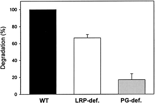 Fig. 5. Role of LRP and proteoglycans in factor IXa degradation by CHO cells. / Degradation was assessed by incubating wild-type (WT, black bar), LRP-deficient, (LRP-def, white bar), and proteoglycan-deficient (PG-def, gray bar) CHO cells with 125I-radiolabeled factor IXa (40 nmol/L) for 30 minutes at 37°C. After washing, bound material was incubated for an additional 5 hours, and degradation was determined as described in “Materials and methods.” Degradation of factor IXa by wild-type CHO cells is referred to as 100% and corresponds to 0.12 pmol/2.5 × 105 cells after 5 hours of incubation. The data represent the mean ± SEM of 3 experiments.