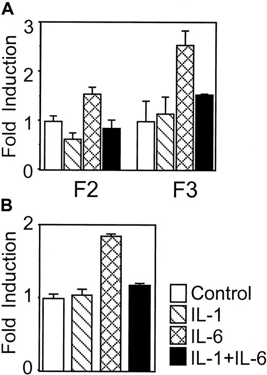 Fig. 2. IL-1β inhibits IL-6-induced luciferase gene expression driven by rat γ fibrinogen promoter. / (A) Constructs F2 and F3 were transfected into human hepatoma HepG2 cells. Cytokine (IL-1β and IL-6) treatment is indicated. Results presented are means of fold induction above the control level from triplicate experiments. (B) Overexpression of IL-6 receptor does not affect the IL-1β inhibition. The reporter construct F3 was co-transfected with pCMV-RIL6R into human hepatoma HepG2 cells. After transfection, the cells were treated with recombinant mouse IL-6 or IL-1β as indicated. The results presented are means of fold induction over the control levels from triplicate experiments. The error bars in A and B indicate standard deviation.