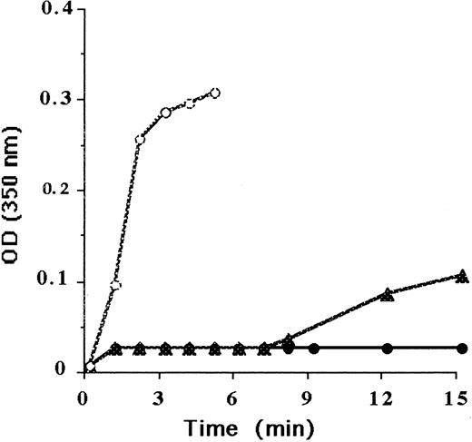 Fig. 1. Coagulation profiles of fibrinogen. / Normal plasma and plasma from the propositus, used at the same immunologic concentration of fibrinogen (4 mg/mL), were diluted in 150 mmol/L NaCl. After thrombin addition, the optical density (OD) was recorded at 350 nm. Normal plasma diluted to 1:10 (○), plasma from the propositus diluted to 1:10 (●), and plasma from the propositus diluted to 1:3 (▴).