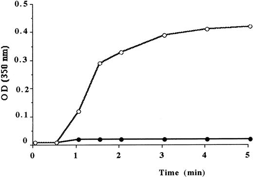 Fig. 2. Polymerization of isolated fibrin monomers. / To 2.8 mL phosphate buffer at pH 7.4 was added 0.2 mL fibrin monomers at 6 mg/mL. OD was recorded at 350 nm. Normal fibrin monomers (○), fibrin monomers from the propositus (●).