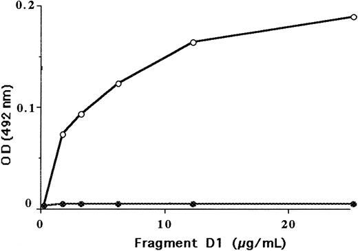 Fig. 5. Binding of purified normal fragment D1 and of purified fragment D1 from fibrinogen Alès to insolubilized normal Des-AA fm. / Fragment D bound to immobilized Des-AA fm was evaluated using an anti-D neo-monoclonal antibody. Normal fragment D1 (○), fragment D1 from fibrinogen Alès (●).