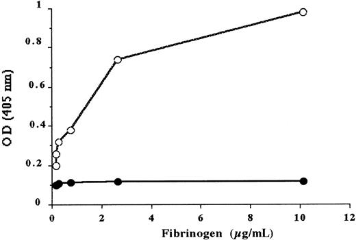 Fig. 6. Binding of normal fibrinogen and fibrinogen Alès to insolubilized normal Des-AA fm in the presence of 1 mmol/L CaCl2. / Fibrinogen bound to immobilized Des-AA fm was evaluated using an antibody against fibrinopeptide A. Normal fibrinogen (open circles), fibrinogen Alès (filled circles).