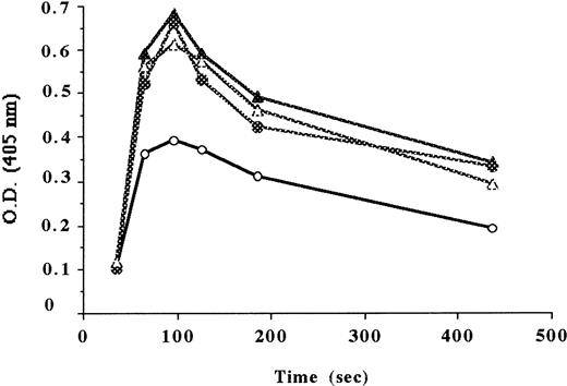 Fig. 8. Endogenous thrombin potential. / Time-course of amidolytic activity using chromothrombin (Stago, Asnières, France) after adding calcium to the plasma to trigger thrombin generation. Normal plasma (○), reptilase-treated normal plasma (▵), Alès plasma (●), reptilase-treated Alès plasma (▴).