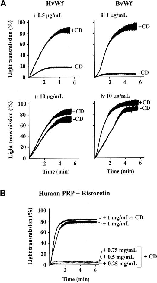 Fig. 1. Cytochalasin D enhances vWf-induced platelet aggregation. / (A) Washed platelets (3 × 108/mL) were incubated with vehicle alone (−CD) or 5 μmol/L CD (+CD), then aggregated with the indicated concentrations of HvWf in the presence of 1 mg/mL ristocetin (i,ii) or BvWf alone (iii,iv). The aggregation tracings are from 1 experiment, representative of 10 independent experiments. (B) PRP was incubated with 5 μmol/L CD for 10 minutes followed by the addition of ristocetin at the indicated concentrations to initiate aggregation under stirred conditions.