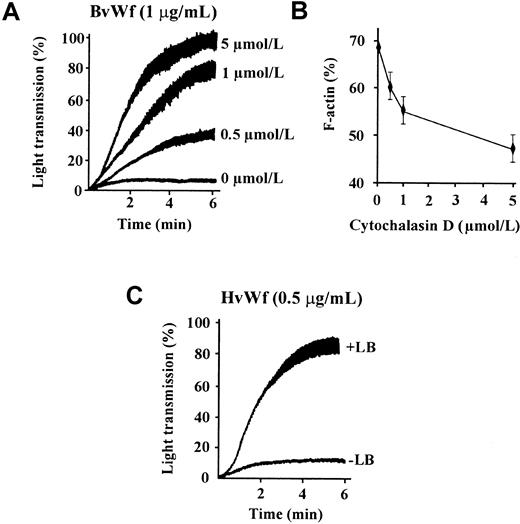 Fig. 2. Inhibition of actin polymerization enhances vWf-induced platelet aggregation. / (A) Washed platelets (3 × 108/mL) were treated with the indicated concentration of CD prior to the performance of aggregation studies using BvWf (1 μg/mL). The aggregation tracings are from 1 experiment, representative of 5. (B) Washed platelets were treated with the indicated concentrations of CD prior to platelet stimulation with thrombin (1 U/mL) for 10 minutes. Cells were then lysed and F-actin content in the whole-cell lysates determined by actin filament sedimentation assays as described under “Materials and methods.” Results are the mean ± SE from 4 independent experiments. (C) Washed platelets were incubated with either vehicle alone (−LB) or 200 ng/mL latrunculin B (+LB), prior to the initiation of platelet aggregation with HvWf (0.5 μg/mL) in the presence of ristocetin (1 mg/mL). The aggregation tracings are from 1 experiment, representative of 3 performed in duplicate.