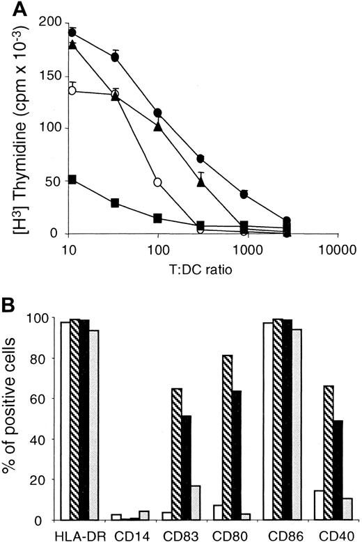 Fig. 1. DCs obtained by TNF-α or CD40LT exposure express characteristics of mature DCs. / (A) Monocytes were cultured for 4 days in AIM V containing 3% human AB serum, IL-4, and GM-CSF, as described in “Materials and methods.” TNF-α (●) was added at day 4, whereas PMA (▪) and CD40LT (▴) were added at day 6 as maturation stimuli. As a control, we used DCs to which no maturation signals were added (○). Cells were harvested at day 8, irradiated, and tested for CD4+ T-cell stimulatory capacity in a primary allogeneic mixed lymphocyte reaction at the indicated T/DC ratio. These results are the mean of round-bottom triplicate wells and are representative of 3 different experiments with different donors. (B) Flow cytometric analysis of immature DCs (■) or DCs matured by TNF-α (▧), CD40LT (▪), and PMA (░), as described in panel A. DCs were double-stained with a panel of phycoerythrin (PE)–conjugated monoclonal antibodies (mAbs) and with fluorescein isothiocyanate (FITC)–conjugated mAb HLA-DR. Cells were also stained with isotype controls for each PE- and FITC-conjugated mAb. Results are expressed as percentage of positive cells for each marker, in comparison with its isotype control. These results are representative of 3 different experiments with different donors.