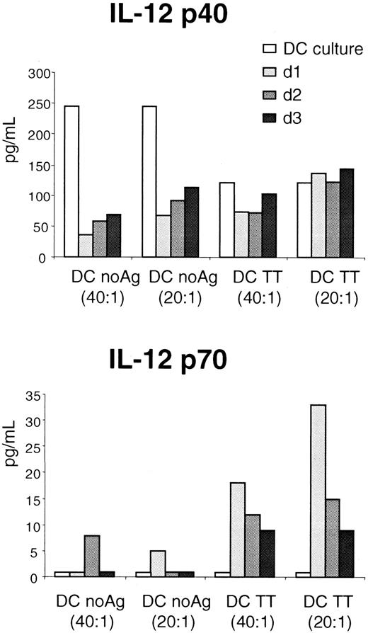 Fig. 7. Bioactive IL-12 p70 production by DCs, in contrast to IL-12 p40, is specifically induced by Ag-specific interactions with T cells. / DCs either unpulsed or pulsed with TT were used to activate an autologous TT-specific CD4+ T-cell line. Secretion of IL-12 p40 (top) and IL-12 p70 (bottom) was measured in supernatants of DC culture or supernatants of DC/T-cell cocultures at day 1, 2, and 3. For the coculture experiment, results for 2.5 × 104 and 5 × 104 DCs per well, at T/DC ratios of 40:1 or 20:1, respectively, are shown. The TT-specific CD4+ T-cell line did not produce IL-12 when stimulated by PMA + ionomycin or with anti-CD3/anti-CD28 coated beads (not shown). These results are representative of 2 different experiments.
