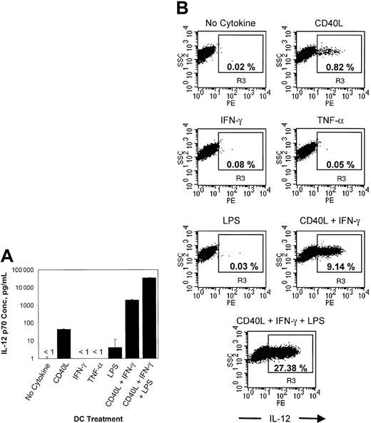 Fig. 1. CD40L, IFN-γ, and LPS have synergistic effects on IL-12 p40 and p70 secretion by monocyte-derived dendritic cells. / (A) 24-hour culture supernatants from DCs treated with several maturation agents, including the combination of CD40L and IFN-γ, were examined by ELISA specific for IL-12 p70. The graph shows the mean of triplicate values ± SD. Incubation of cells in medium alone, or with IFN-γ or TNF-α alone, resulted in the production of less than 1 pg/mL IL-12 p70. Data are representative of 2 experiments in different donors. (B) After sampling of culture supernatants for ELISA, brefeldin A was added, and the incubation was continued for another 4 hours. Cells were then harvested, fixed, permeabilized, and stained with α-CD11c-FITC, α-CD14-PerCP, and α-IL-12(p40/p70)-PE. 25 000 large, CD11c+/CD14− cells were analyzed by flow cytometry and are represented in the scatter diagrams shown. The indicated percentage represents the frequency of IL-12+cells. R3 denotes the region containing IL-12+ DCs. Data are representative of 5 experiments with similar results.
