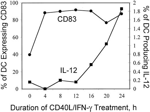 Fig. 2. Time course of intracellular IL-12 expression by mature, activated dendritic cells. / DCs prepared and cryopreserved as described previously were thawed and plated in AIM V medium alone or with the combination of CD40L (1 μg/mL) and IFN-γ (1000 U/mL) for the indicated period, and brefeldin A was added for the last 4 hours. Cells were harvested, fixed, permeabilized, and then stained with α-CD14 PerCP, α-CD11c-APC, α-CD83-FITC, and α-IL-12(p40/p70)-PE and were analyzed with a FACSCalibur multiparameter flow cytometer. Approximately 10 000 CD11c+ large cells were analyzed. The percentage of CD83-expressing DCs (●, left y-axis) and the associated percentage of IL-12–producing DCs (▪, righty-axis) are plotted versus the duration of treatment with CD40L and IFN-γ (x-axis).