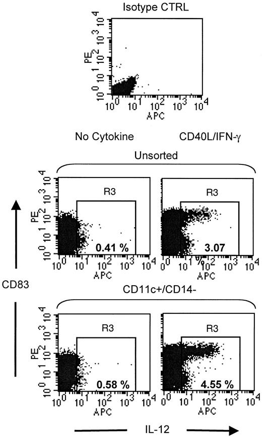 Fig. 4. CD40L/IFN-γ induced production of IL-12 by dendritic cells occurs independently of T cells. / A preparation of DCs was stained with fluorophor-conjugated monoclonal antibodies against CD11c and CD14; unsorted or CD11c+/CD14− sorted cells were then plated in AIM V medium alone or with the combination of CD40L (1 μg/mL) and IFN-γ (1000 U/mL). After 24 hours, brefeldin A was added, and after 4 more hours cells were harvested, fixed, permeabilized, and stained with α-CD11c-FITC, α-CD83-PE, α-CD14-PerCP, and α-IL-12-APC. The fluorescence intensity of DCs stained with isotype control antibodies (used to construct regions) is shown in the upper panel. The number in the lower right corner of each panel indicates the percentage of IL-12+ DCs. (R3 is the region label generated during data analysis.) Data are representative of 2 experiments with similar results.