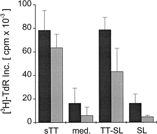Fig. 3. CD4+ T-cell proliferation induced by presentation of SL-encapsulated tetanus toxoid. / Mature human DC were pulsed with either soluble (sTT) or encapsulated tetanus toxoid (TT-SL) at 2.0 μg/mL for 24 hours. DC cultured in medium alone (med.) or pulsed with empty SL (SL, based on lipid concentration) were included as controls. Antigen was washed out, and DC were cocultured with 1 × 105 syngeneic T cells in a ratio of 1:10 (dark gray bars) or 1:30 (light gray bars). T-cell proliferation was monitored by measuring the uptake of thymidine, and mean cpm × 10−3 ± SEM of triplicate cultures from a representative experiment are shown.