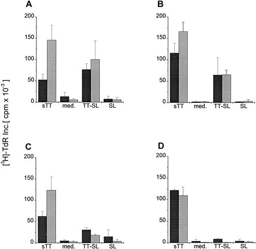 Fig. 4. Presentation of graded doses of sTT or TT-SL by DC at different DC:T-cell ratios. / Mature (A, C) and immature (B, D) human DC were generated and added in a ratio of 1:10 (dark gray bars) or 1:30 (light gray bars) to 1 × 105 syngeneic T cells. Antigens (sTT or TT-SL) were directly added to the wells at 2.0 (A, B) or 0.02 (C, D) μg/mL. DC:T cell cocultures without antigen (med.) or pulsed with empty SL (SL, based on lipid concentration) were controls. T-cell proliferation was assessed by measuring the uptake of thymidine (as in Figure 3).