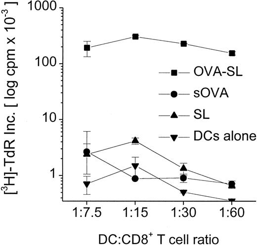 Fig. 5. Superior stimulation of CD8+ T cells by SL-encapsulated antigen. / Mouse BmDC were generated and transferred to new wells on day 6. On day 7, antigens (OVA-SL or sOVA) were added at 10 μg/mL, and DC pulsed with empty SL (based on lipid concentration) or cultured in medium alone were controls. On day 8, cells were harvested, washed, and added in graded doses to 3 × 105 CD8+ T cells from OT-1 mice (OVA TCR-transgenic mice). After 24 hours T-cell proliferation was assayed by thymidine incorporation, and mean log cpm × 10−3 ± SEM of triplicate cultures from a representative experiment are shown.