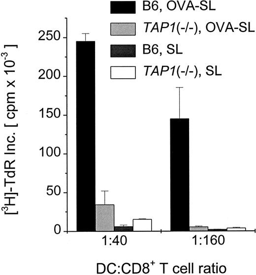 Fig. 6. Abrogation of presentation of SL-encapsulated OVA in. / TAP1(−/−) mice. Mouse BmDC were generated from wild-type (B6) and TAP1(−/−) mice, and cells were transferred to new wells on day 6. OVA-SL at 10 μg/mL or empty SL were added on day 7. On day 8, cells were harvested, washed, and added in graded doses to 3 × 105 CD8+ T cells from OT-1 mice. After 24 hours, T-cell proliferation was assayed by thymidine uptake, and mean cpm × 10−3 ± SEM of triplicate cultures from a representative experiment are shown.