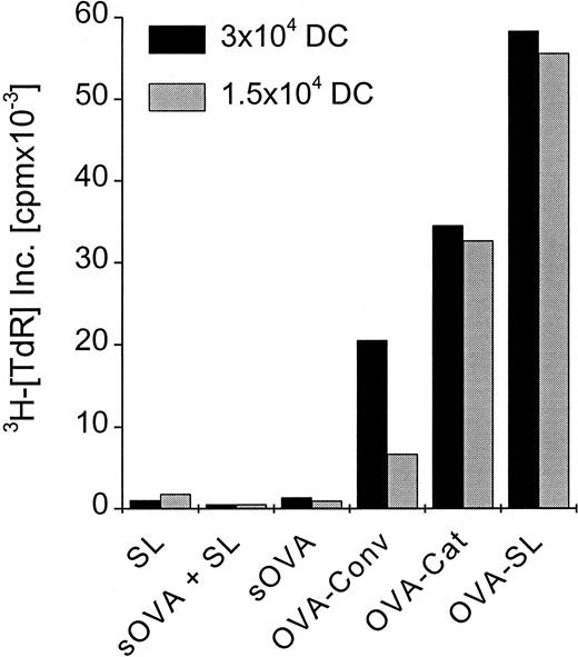 Fig. 7. Preferential induction of CD8+ T-cell responses by SL-encapsulated antigen in vivo. / Two mice were injected subcutaneously in the hindfoot pads with OVA-SL, OVA in positively charged liposomes (OVA-Cat), OVA in nonstabilized (conventional) liposomes (OVA-Conv), OVA as soluble protein (sOVA), OVA as soluble protein mixed with empty SL (based on the lipid concentration of OVA-SL) (sOVA + SL), or empty SL (SL). All animals immunized with OVA received a total of 8 μg OVA, and the amount of empty SL injected was based on the lipid concentration of OVA-SL. All animals were boosted on day 5 with the same antigen preparation received initially, and 5 days later draining LN were removed. The LN cell suspensions of the 2 animals from each group were pooled, and the CD8+ T cells were purified magnetically. Then 2.5 × 105 CD8+ T cells were incubated with 3 × 104 or 1.5 × 104 BmDC, respectively, that had been incubated with OVA-SL (10 μg/mL) for 12 hours. T-cell proliferation was measured after 4 days, and mean cpm × 10−3 from a representative experiment is shown.