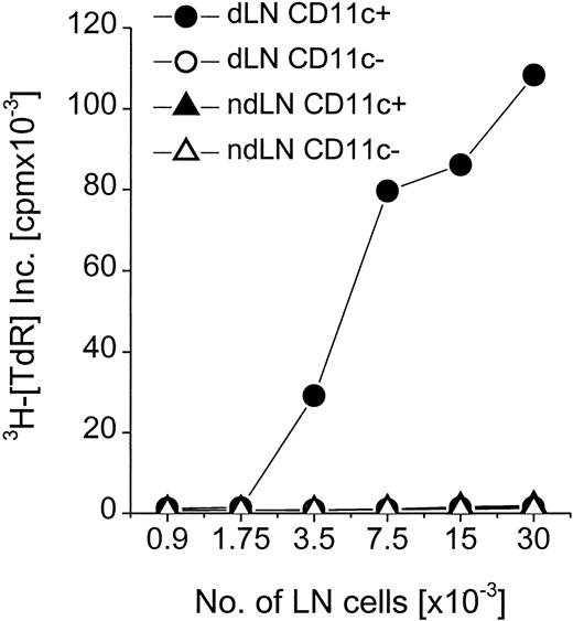 Fig. 8. DC are the APCs involved in presentation of SL-encapsulated antigen in vivo. / Two mice were injected with 10 μg OVA-SL subcutaneously. Draining LN (dLN) and nondraining LN (ndLN) were removed 3 days later. Single-cell suspensions from LN were pooled, separated magnetically into CD11c+ and CD11c− fractions, and applied in graded doses to 3 × 105 CD8+ T cells from OT-1 mice. After 24 hours, T-cell proliferation was assayed by thymidine incorporation. Mean cpm × 10−3 from a representative experiment (1 of 2) are shown.