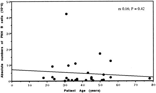 Fig. 1. Relationship between patient age and absolute numbers of GPI− B cells in patients with PNH. / Although there is no direct correlation between age and absolute numbers of PNH B cells, it is clear that production of B cells occurs throughout adult life with even the oldest patient PNH102 (age 78) producing detectable levels of PNH B cells.
