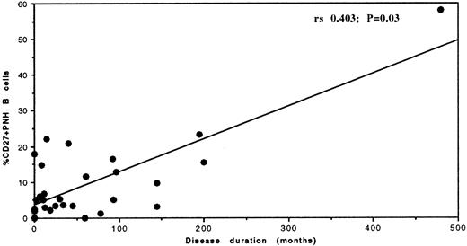 Fig. 3. Time-dependent relationship between disease duration and the proportion of PNH B cells expressing CD27. / The proportion of CD27+ (memory) PNH B cells increases with disease duration. Correlation determined by the Spearman rank correlation.