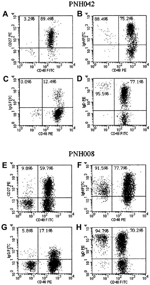 Fig. 4. Analysis of cell surface immunoglobulin (Ig) M, IgD, IgG, and CD27 expression by normal (CD48+) and PNH (CD48−) B cells in patients with PNH. / Patient PNH042 (A-D) had a large PNH granulocyte clone (> 95%) and a disease duration of 12 years. The residual normal B cells comprised mainly CD27+ memory cells (A). The majority of these were IgM+ (B) with only a small proportion class-switched (IgG+) cells (C). The PNH B cells had a naive phenotype (CD27−) and expressed IgM and IgD. The strength of IgD expression on these naive (CD48−) B cells was significantly higher than on the corresponding (CD48+) IgD+CD27+ memory B cells (D). Patient PNH008 (E-H) first developed hemolytic PNH 12 years ago and had no detectable granulocyte or red cell PNH clones at the time of analysis. The large PNH B-cell clone in this patient showed a small proportion of CD27+ cells (E) and a small population of class-switched (IgG+) PNH B cells (G). The majority of PNH B cells had a naive phenotype, with mainly strong IgD expression (H). The normal B-cell component in this patient comprised naive B cells and both non–class-switched (F, H) and class-switched (G) memory B cells.