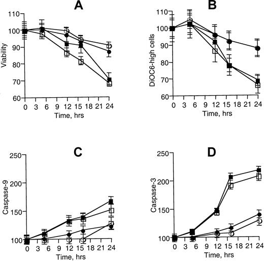 Fig. 1. Nucleoside cytotoxicity on B-CLL cells. / (A) B-CLL cells were treated with 2CdA (▪), CaFdA (■), F-Ara-A (●), and dAdo (○) at 10 μmol/L for the indicated time points. Viability was assessed by counting the cells after staining with erythrosin B and is represented as percentage of the control. (B) The same cells were tested for mitochondria membrane potential by flow cytometry analysis of incorporation of DiOC6. (C) Cells were lysed in caspase buffer and incubated with 100 μmol/L of fluorometric substrate, and caspase-9 activity was measured by fluorometric analysis. (D) Caspase-3 enzymatic activity. These data (± SD) were obtained from a single patient studied in duplicate and are representative of 6 different patients.
