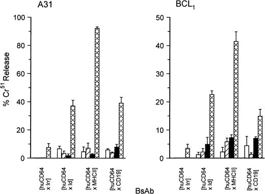 Fig. 2. RCC of A31 and BCL1 using isolated murine PMN. / Chromium-labeled target cells were mixed with BsAb of varying specificity (as indicated) at 1 μg/mL, and then murine PMN were added at an E:T ratio of 50:1. PMN isolated from huCD64 Tg animals either without (solid bars) or with G-CSF priming (hatched bars) were compared to PMN from huCD64-non Tg littermates, again either unprimed (open bars) or G-CSF treated (lined bars). BsAb were of the specificity indicated. Control BsAb contained the alternative, nonbinding anti-Id Fab' arm for each tumor (ie, anti-BCL1 for A31 and anti-A31 for BCL1) and were ineffective. Similar results were obtained in 2 separate experiments. All determinations were performed in triplicate. Error bars represent the SD of the triplicates. ■, nonTg −G-CSF; ▨, nonTg +G-CSF; ▪, Tg −G-CSF; ⊠, Tg +G-CSF.