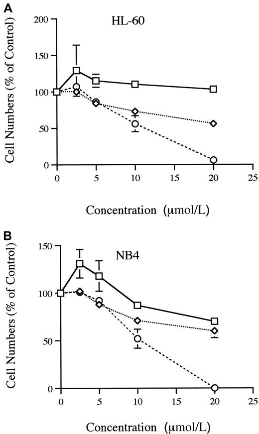 Fig. 1. Proliferation of HL-60 and NB 4 cells. / Dose-response effects of indinavir, ritonavir, and saquinavir on proliferation of HL-60 (A) and NB4 (B) cells are shown. Results are expressed as a percent of control plates containing no protease inhibitor. Data represent mean ± SD of triplicate cultures. These figures show findings of at least 3 independent experiments. ■, indinavir; ⋄, ritonavir; ○, saquinavir.